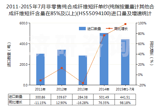 2011-2015年7月非零售純合成纖維短纖單紗(純指按重量計其他合成纖維短纖含量在85%及以上)(HS55094100)進口量及增速統(tǒng)計